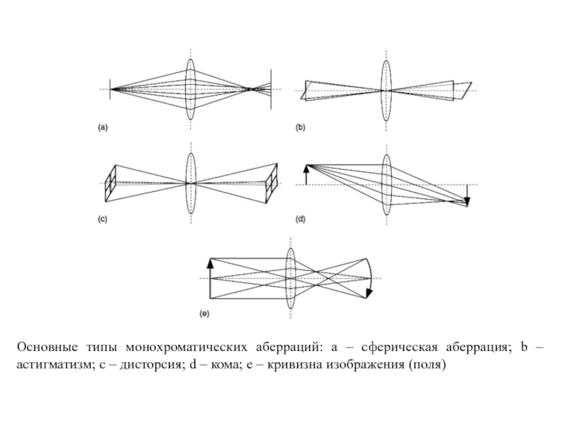 Сферическая и хроматическая аберрации и их роль в создании изображений в линзах