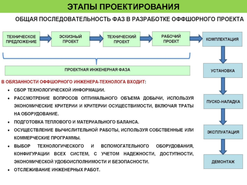 Понятие о проекте и стадии проектирования