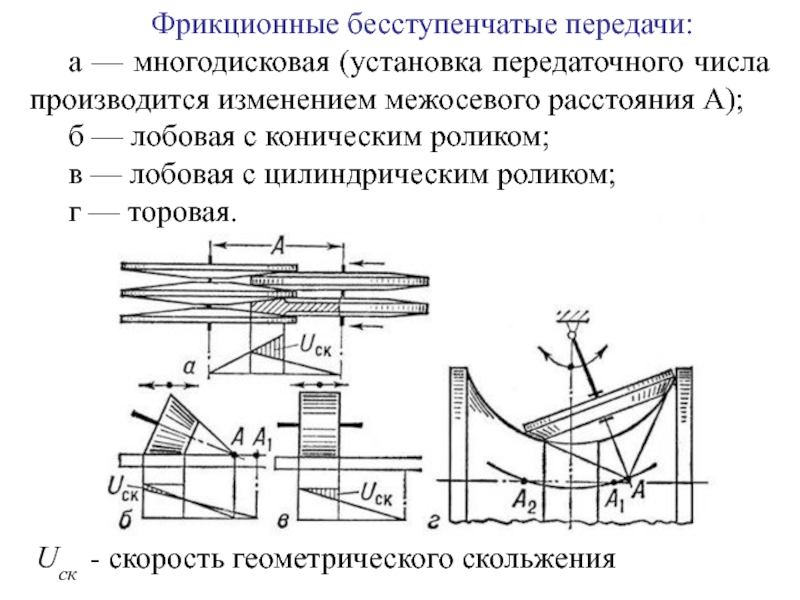 Фрикционные передачи презентация по технической механике