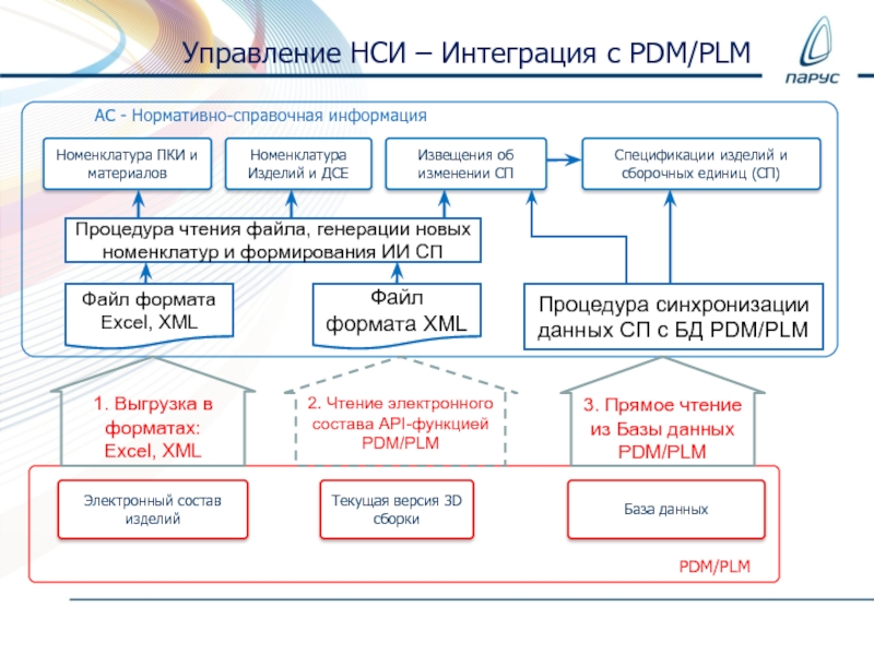 Асу нси. Нормативно-справочная информация НСИ. База НСИ нормативно-справочной информации. Система нормативно справочной информации. НСИ партия.