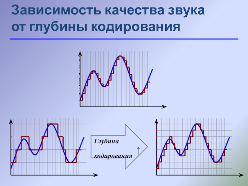 Кодирование звуковой информации презентация