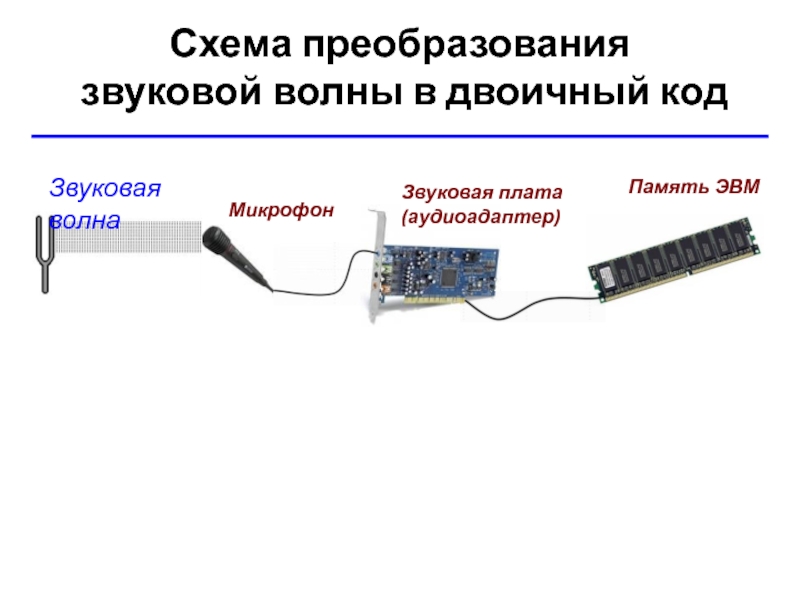 Звук код. Схема преобразования звука. Схема преобразования звука в двоичный код:. Преобразование звуковой волны. Схема преобразования электрических колебаний в звуковые.