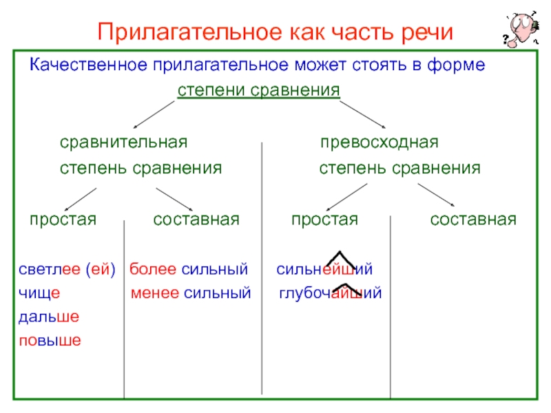 Формы степеней прилагательных