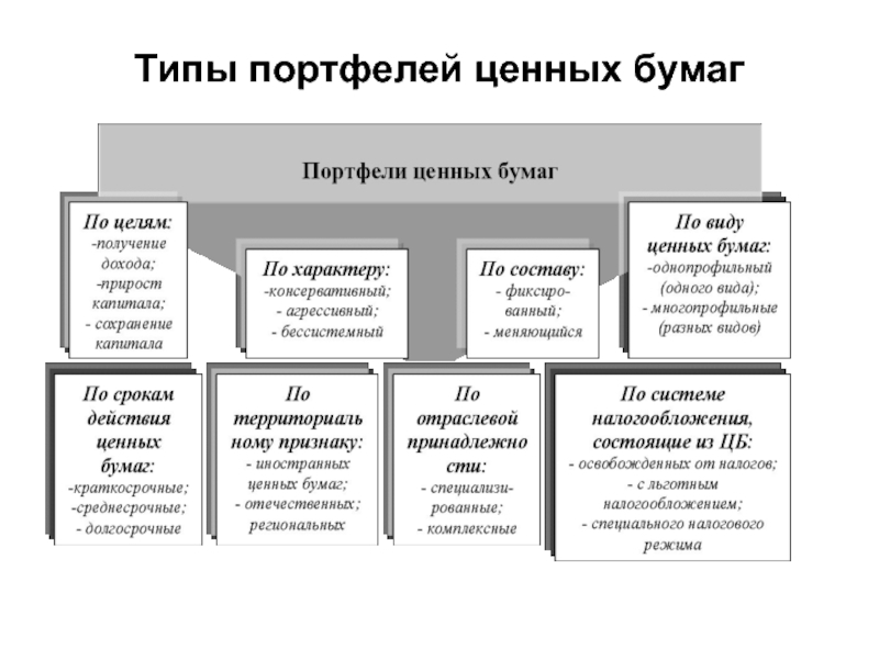 Виды портфелей проектов