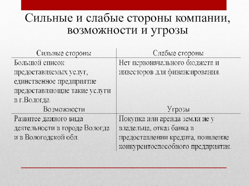 Сильные и слабые стороны компании, возможности и угрозы