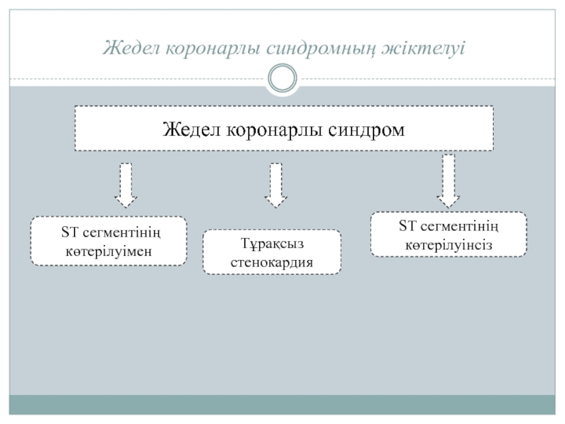 Жедел коронарлық синдром презентация