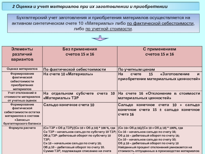 Счета процесса заготовления