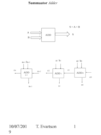 Summaator Adder