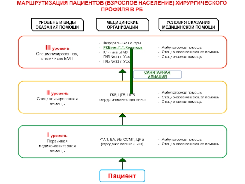 Схема организации медицинской помощи и маршрутизации больных в детском лагере