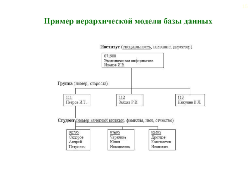 Дайте характеристику модели данных. Иерархическая система базы данных. Иерархическая база данных примеры. Иерархическая модель БД пример. Иерархическая структура базы данных.