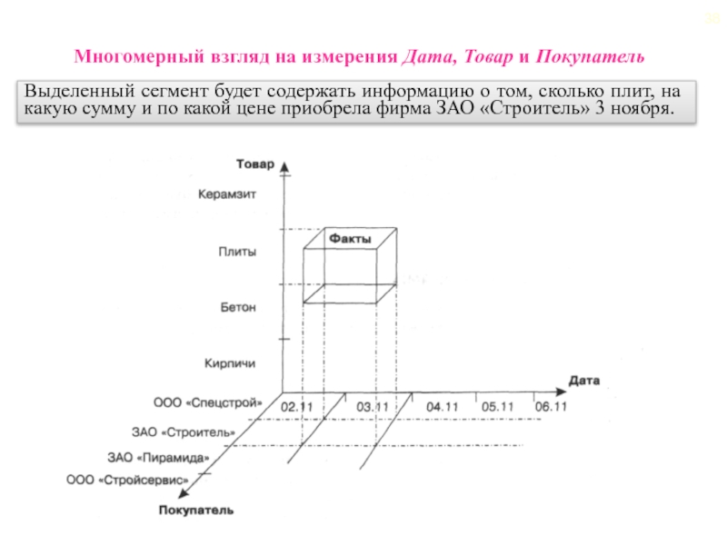 Взгляд замер. Достоинства многомерной модели данных. Теоретико-графовые модели данных. Основы многомерного представления данных. Дата измерения.