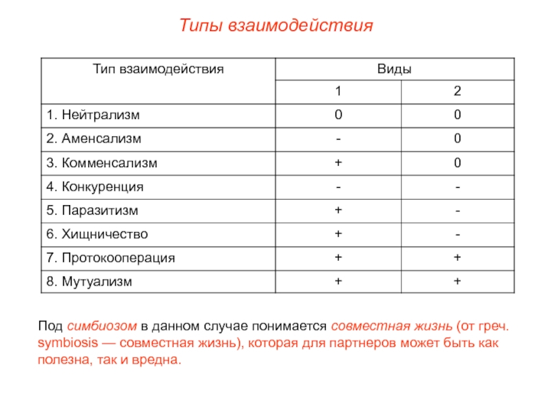 Возможные варианты межвидовых отношений схема