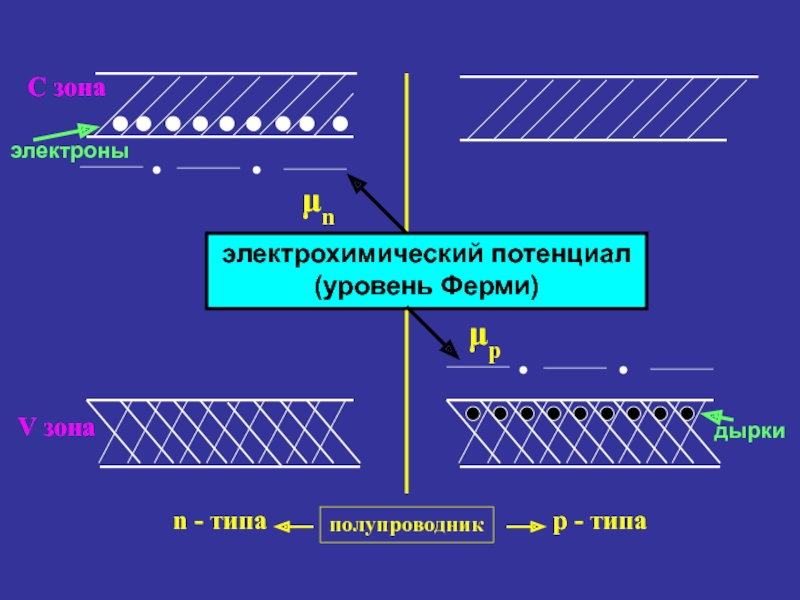 Рассеяние электронов. Поглощение и рассеяние света. Химический потенциал полупроводника. Зоны электрона. Рассеяние света в полупроводниках..