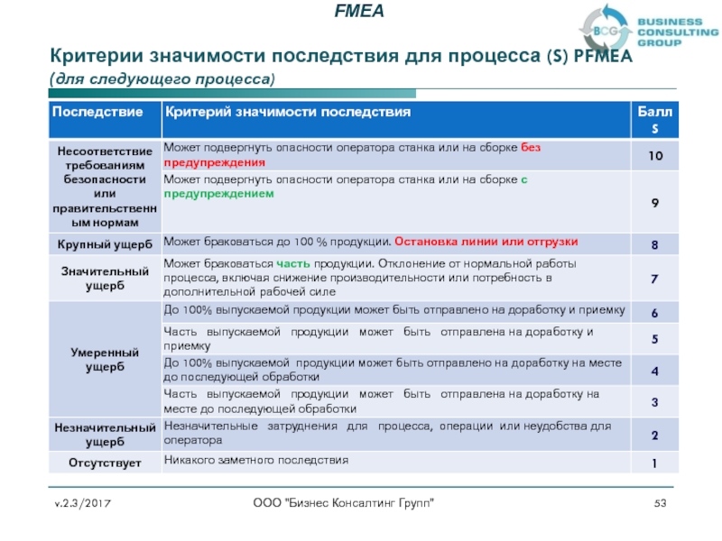 Критерии значение. Критерии значимости бизнес процессов. ООО бизнес консалтинг групп. Критерии анализа оформления сообщества. ООО бизнес консалтинг групп кто это.