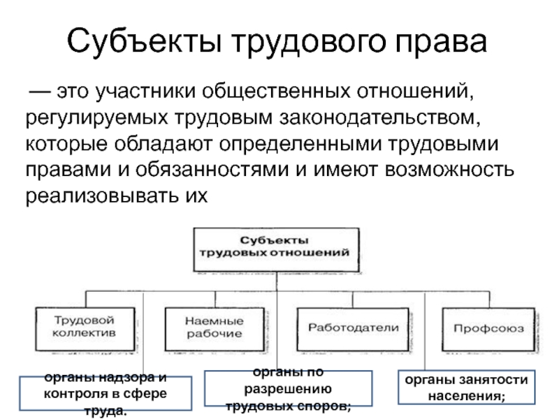 Один из главных участников трудовых правоотношений работник см фотографию