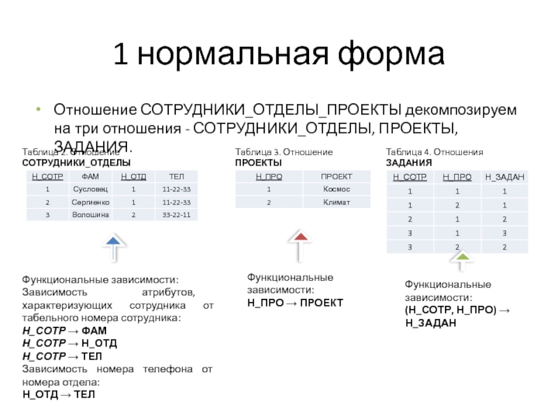 Нормальные формы отношений