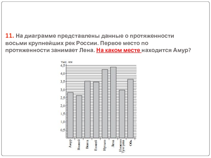 На диаграмме представлены. Даннфе представлены надиаграмме. На диаграмме приведены данные о длине восьми крупнейших рек. Представить данные. Какое место занимает Россия по протяженности.