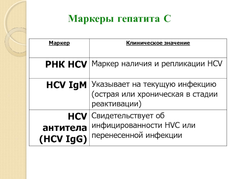 Вгс что это за анализ. Маркеры репликации HCV. Маркер репликации вируса гепатита в. Маркеры острого и хронического вирусного гепатита в. Маркеры при гепатитах.