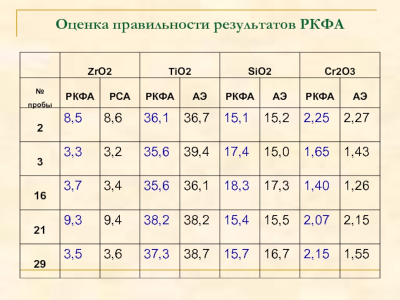 Оцени правильность