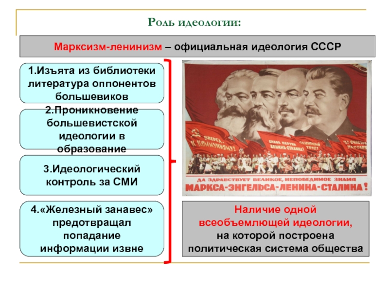 Политическая система ссср в 1930 презентация