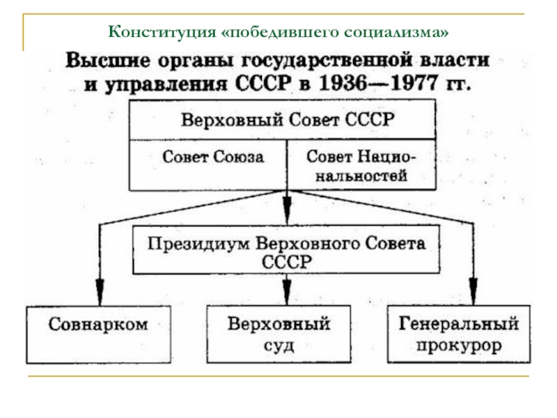 Схема органов власти по конституции 1936 года