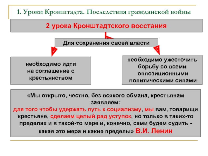 Заполните схему кронштадтское восстание