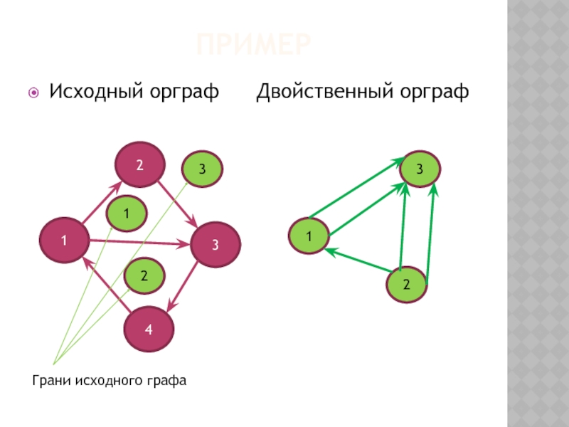 Манера графа. Двойственный Граф. Двойственный Граф ориентированного графа. Начертить Граф примеры. Построить двойственный Граф.