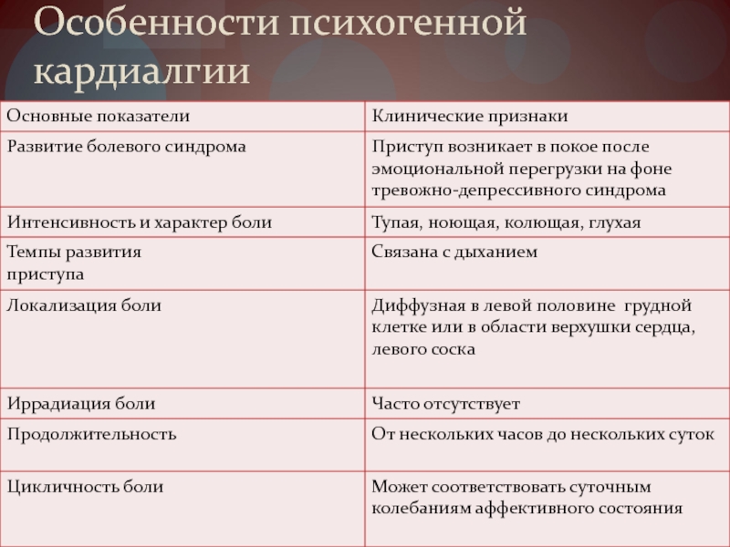 Кардиалгия. Дифференциальная диагностика стенокардии и кардиалгии. Психогенная кардиалгия. Дифференциальный диагноз кардиалгического синдрома. Кардиалгия клиника.