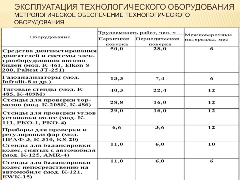 Анализ использования технологического оборудования презентация