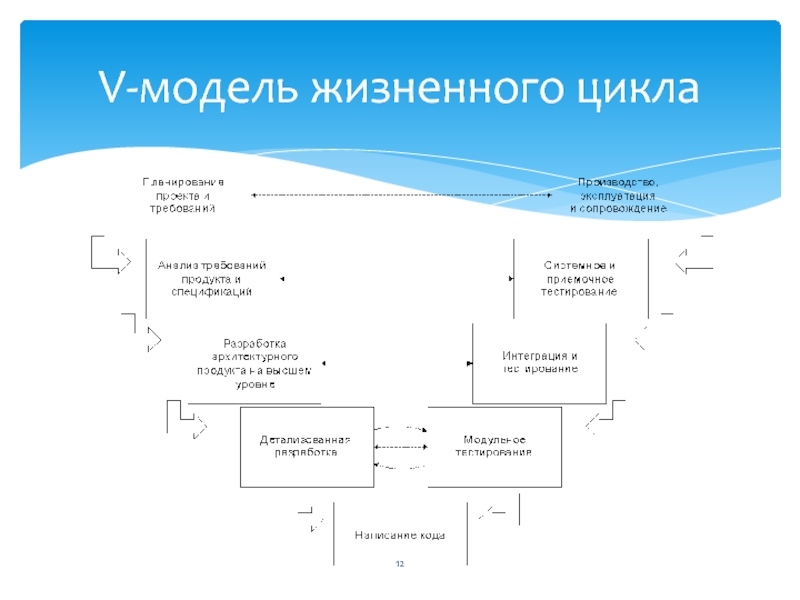 Модели жизненного цикла проекта это