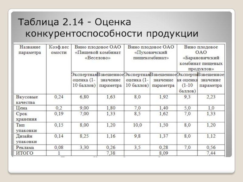 Презентация оценка конкурентоспособности товара