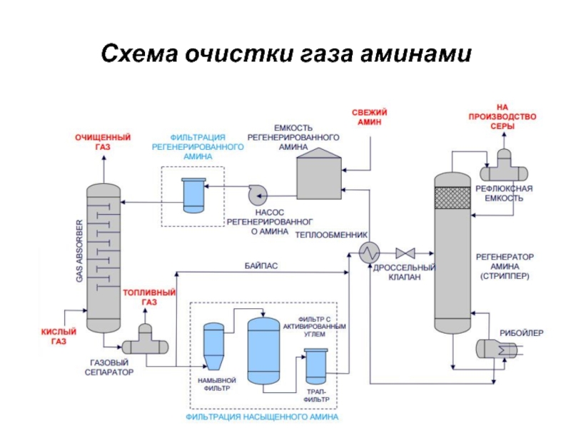 Технологическая схема абсорбционной осушки газа