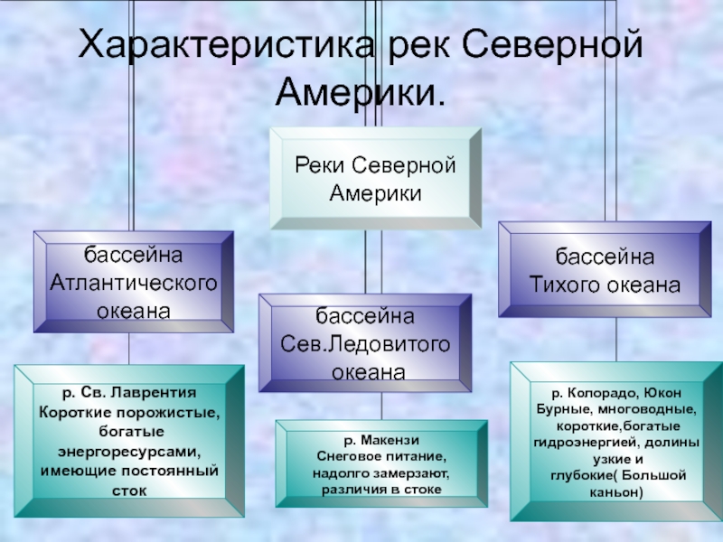 Каковы особенности внутренних вод северной америки