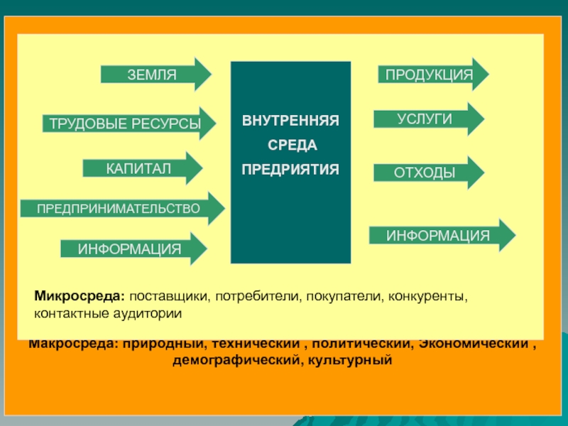 Земля трудовое. Поставщики потребительской информации. Земля это товар. Земная продукция. Товары на участок.