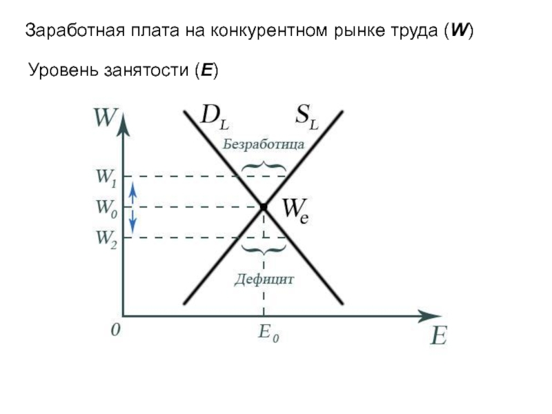 Безработица спрос и предложение. Рынок труда график. Спрос на рынке труда график. Равновесие на конкурентном рынке труда. График равновесия на конкурентном рынке труда.