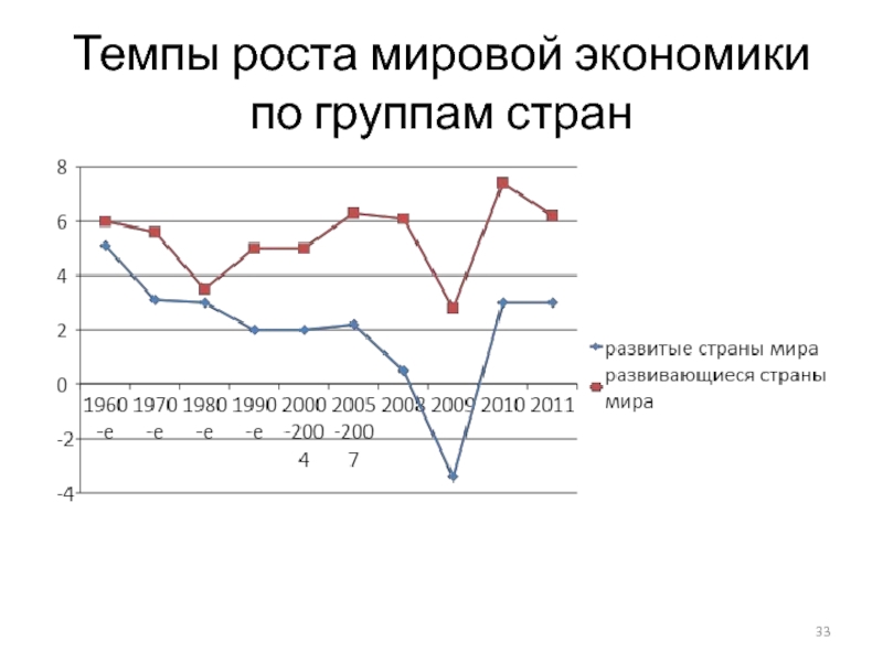 Рост глобальной экономики