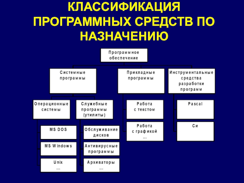 Классификация программного обеспечения презентация