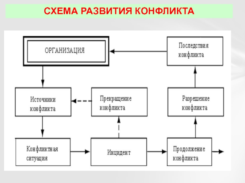 Схема развития это