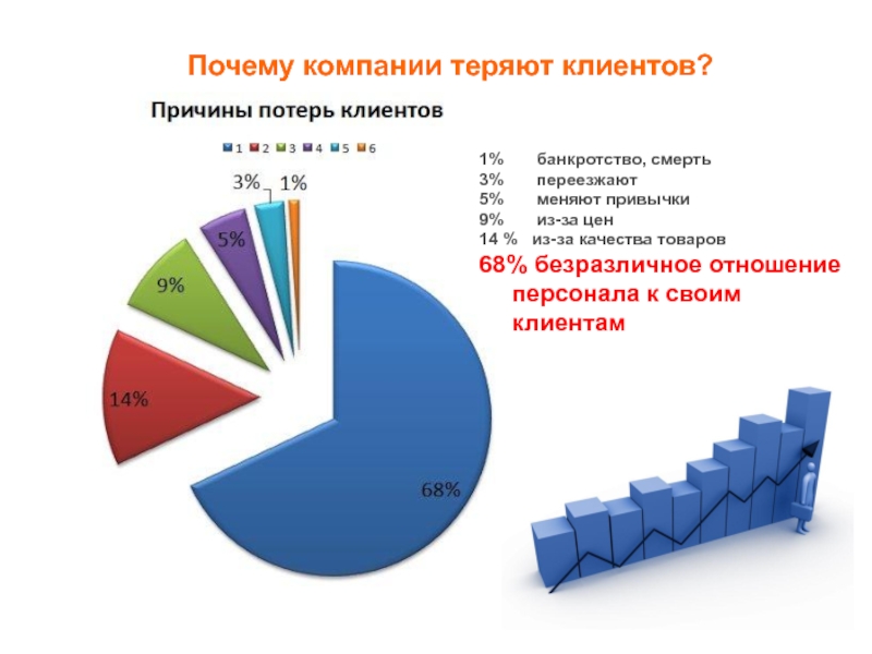 Компания причина. Причины потери клиентов. Причины потери покупателей. Статистика потери клиентов. Причины потери клиентов в компании.