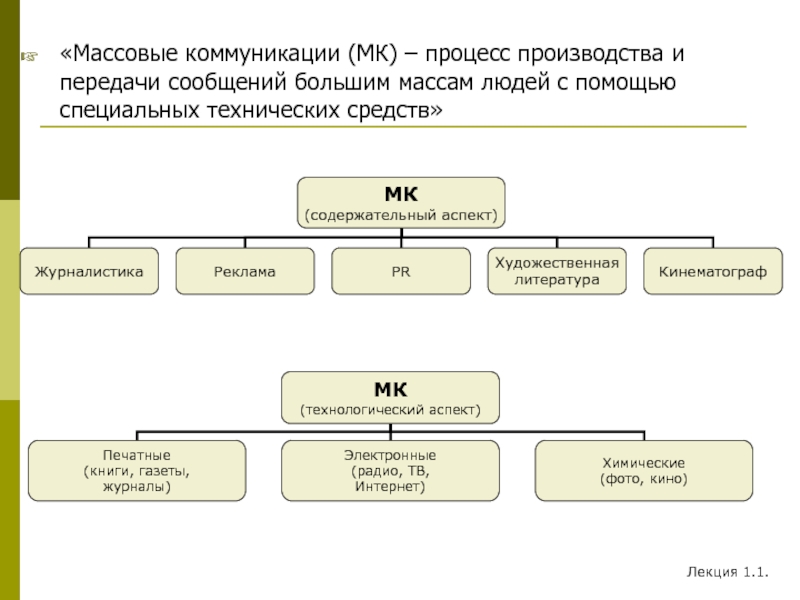 Структура массовой коммуникации.