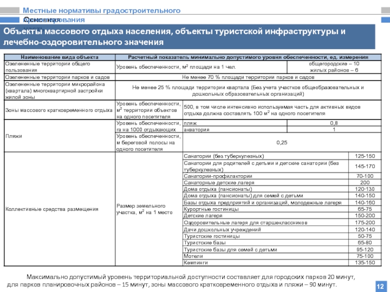 Местные нормативы градостроительного норматива