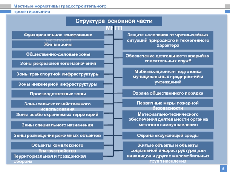 Презентация градостроительная деятельность