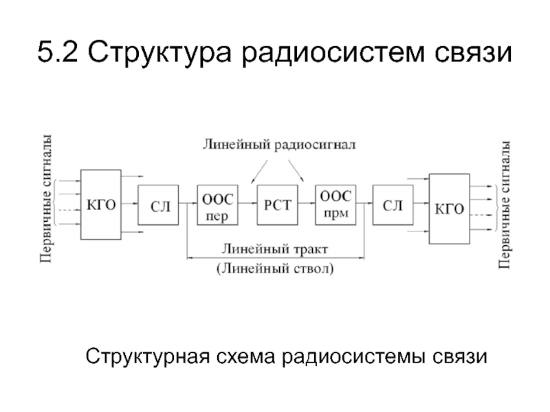 Упрощенная структурная схема радиоканала цифровой системы связи