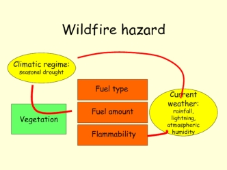 Wildfire hazard