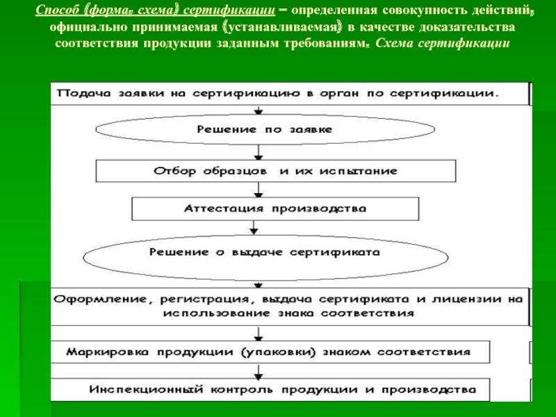 Схема сертификата соответствия