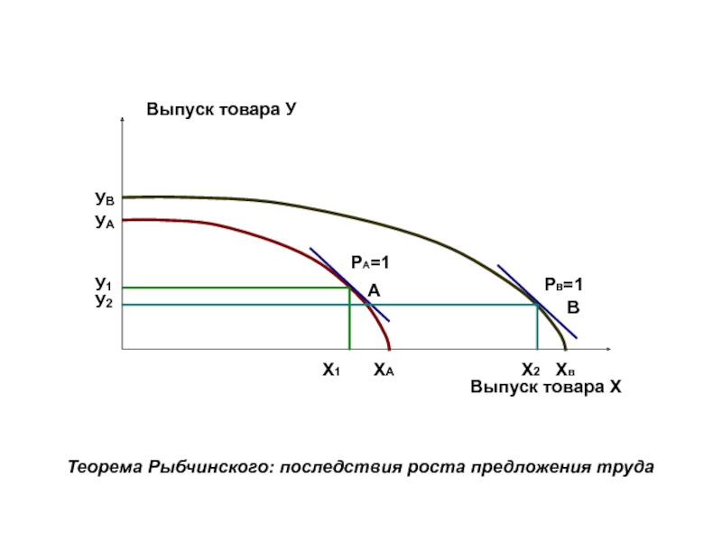 Рост выпуска продукции. Теорема Рыбчинского и голландская болезнь. Теорема т.м. Рыбчинского. Теория Рыбчинского. Теорема Рыбчинского график.