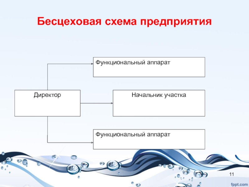 Схема инфраструктуры производства с бесцеховой структурой