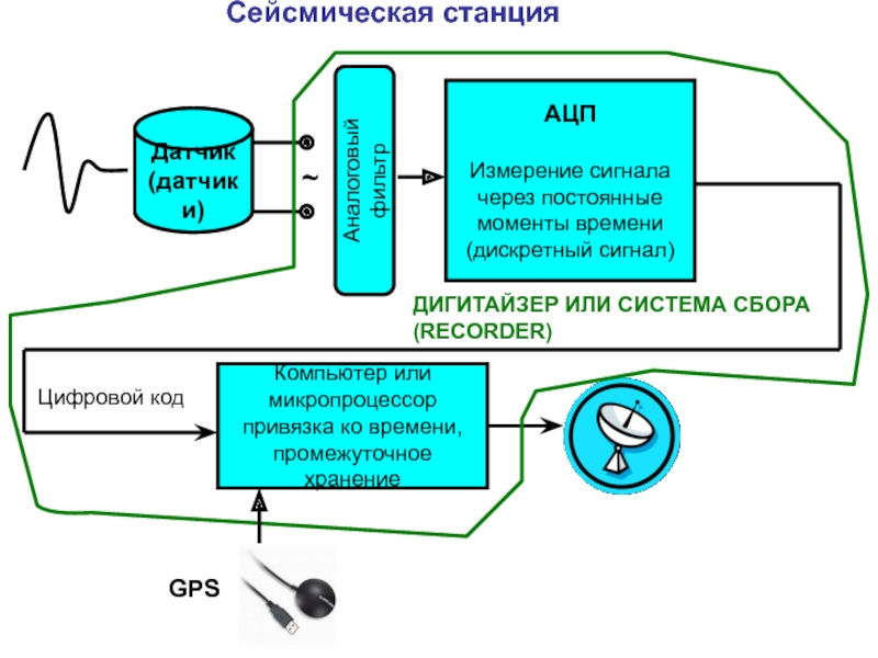 Измерения сигнала. Сейсмостанция is-128.