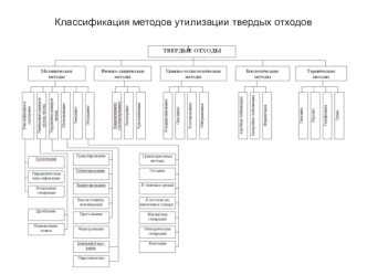 Классификация методов утилизации твердых отходов