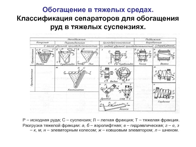 Схемы обогащения в тяжелых суспензиях